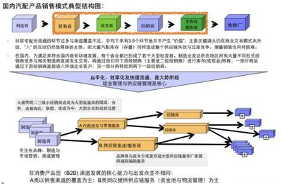 干货 | 配件联盟和汽配电商趟过的坑(2):轻资产无法实现企业规模化 - 今日头条(TouTiao.org)