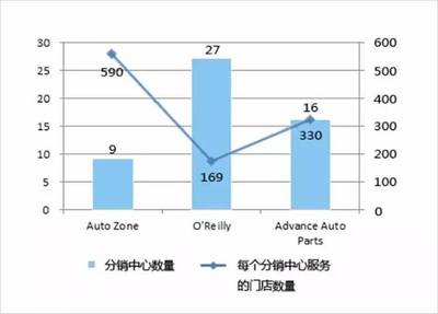 20年股价涨60倍,美国汽配零售巨头O’Reilly为何倍受市场肯定? | 公司调研