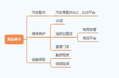 汽车新零售:产业链条与行业生态(2)