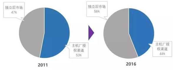 奚仲云发布国内首份汽车后市场产业互联网研究报告