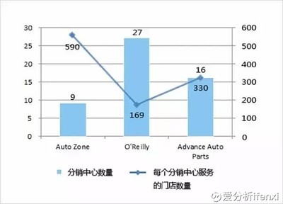 20年股价涨60倍,美国汽配零售巨头O’Reilly为何倍受市场肯定?